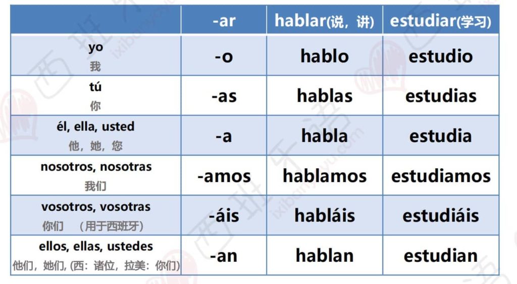 动词hablar和estudiar在陈述式现在时所对应的六个人称动词变位。来源：最实用语法时态课程